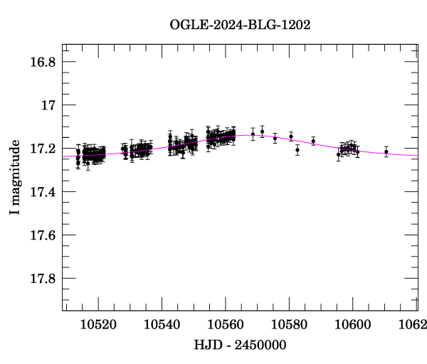 Event light curve