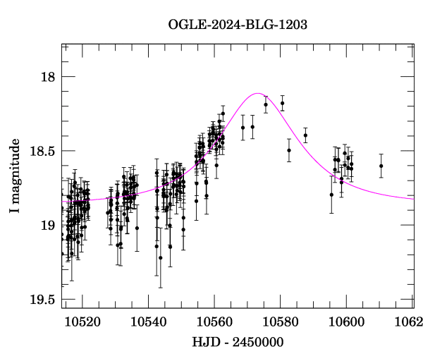 Event light curve