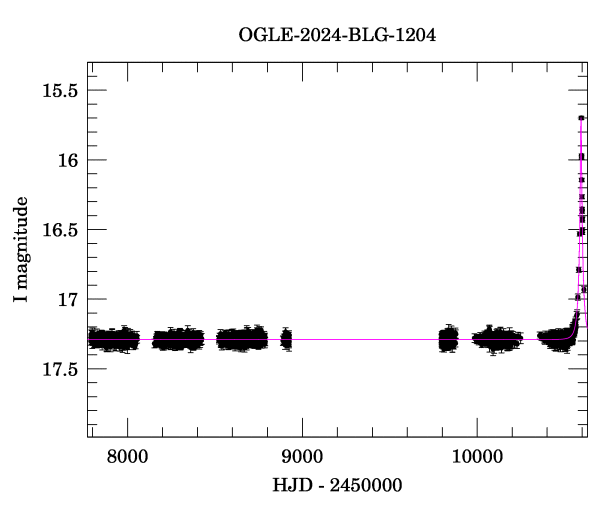 Light curve