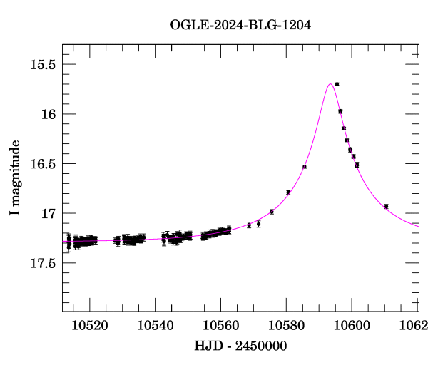 Event light curve