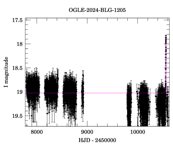 Light curve