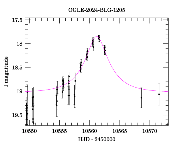 Event light curve