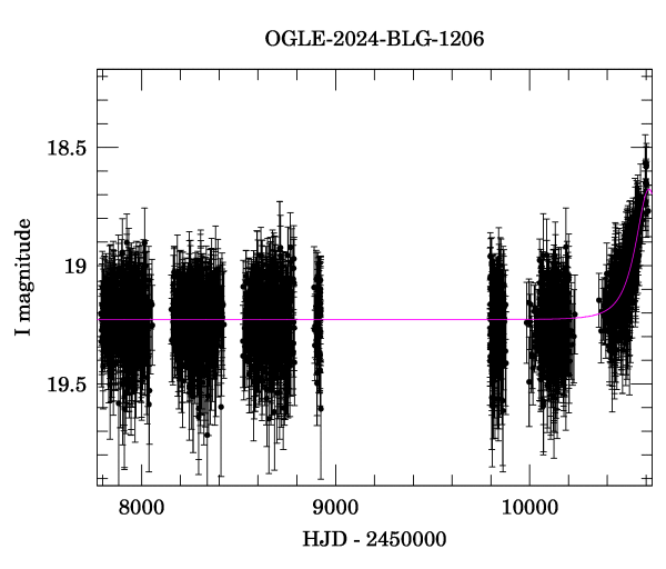 Light curve