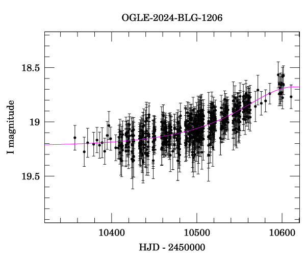 Event light curve