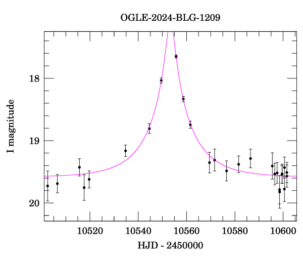 Event light curve