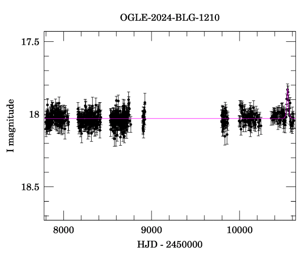 Light curve