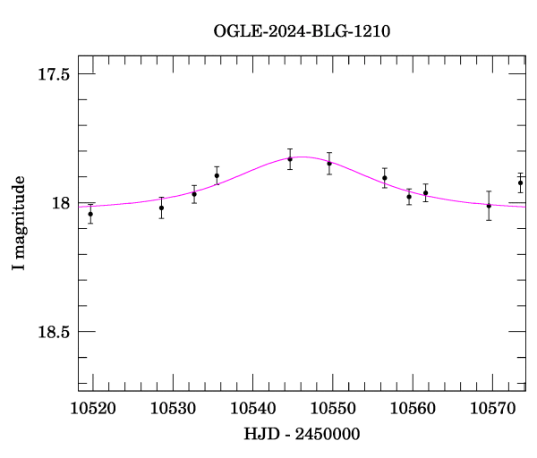 Event light curve