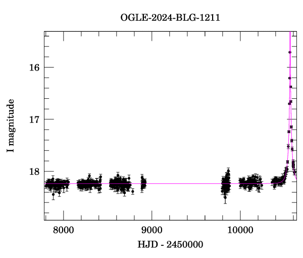 Light curve