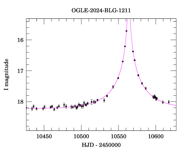 Event light curve