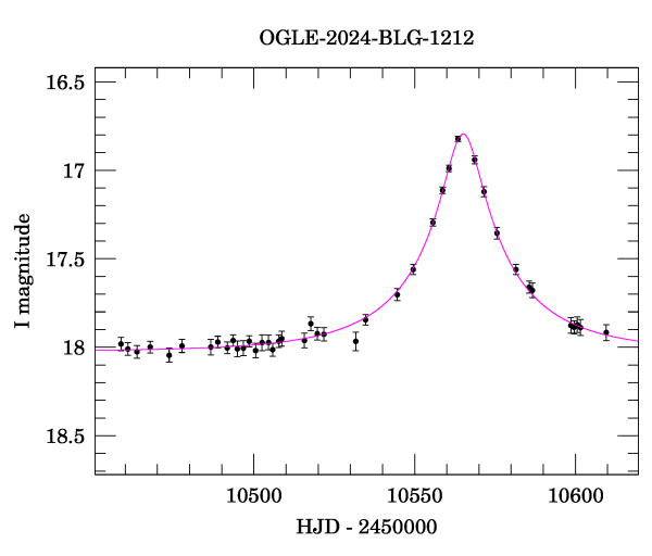 Event light curve