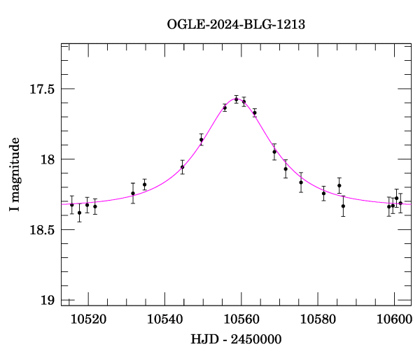 Event light curve