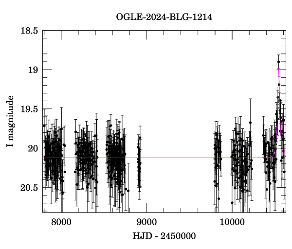 Light curve