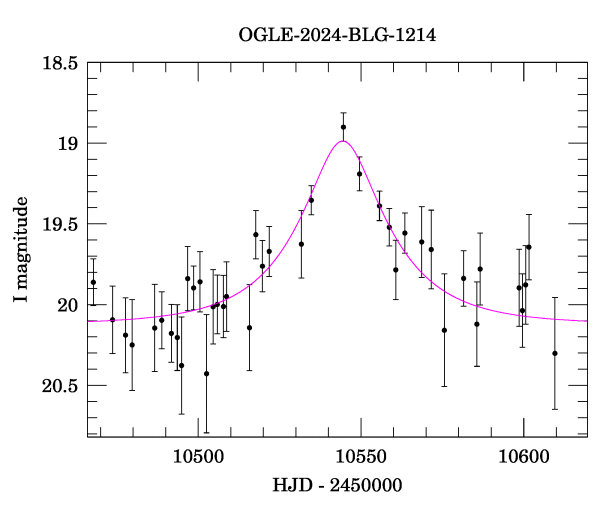 Event light curve