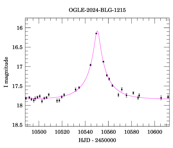 Event light curve