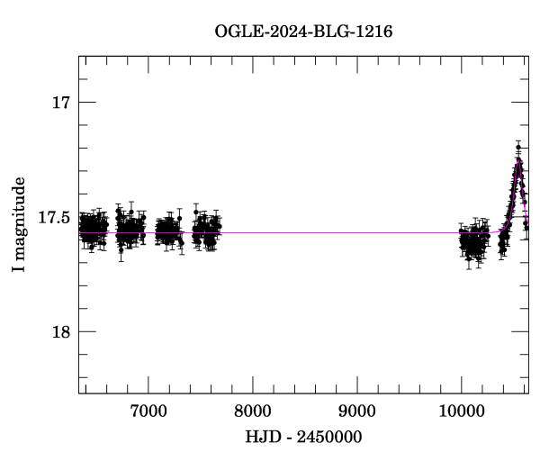 Light curve