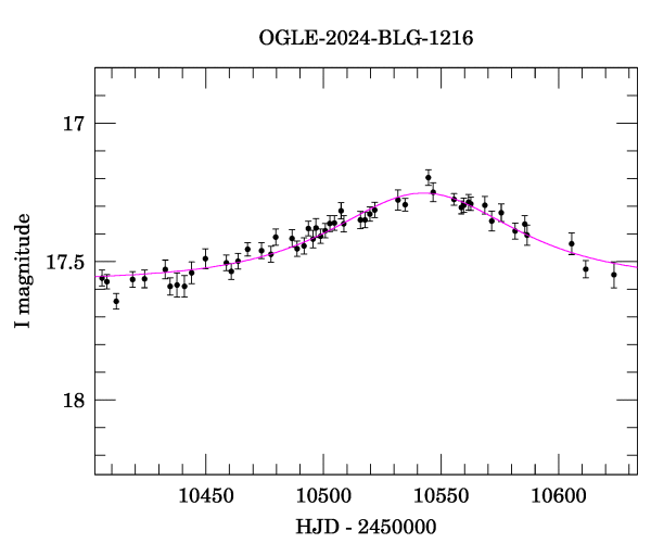 Event light curve