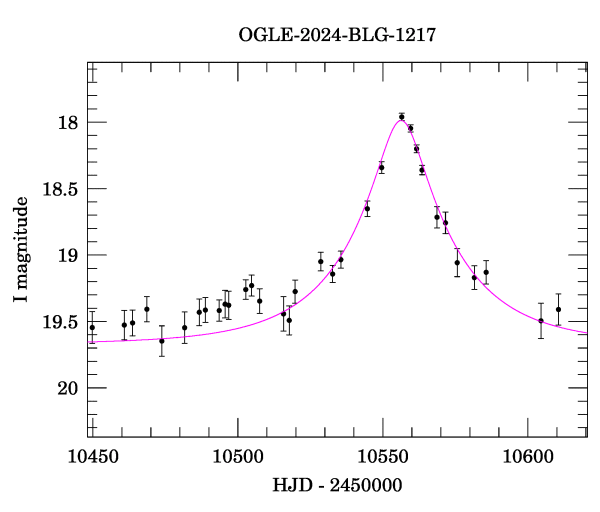 Event light curve