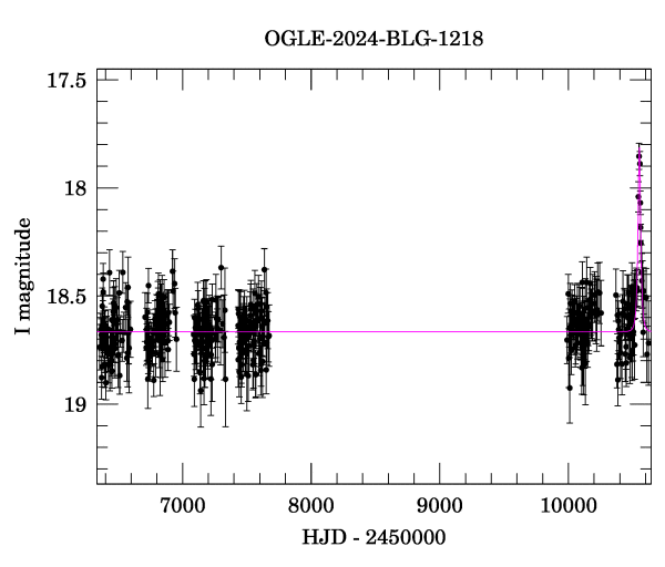 Light curve