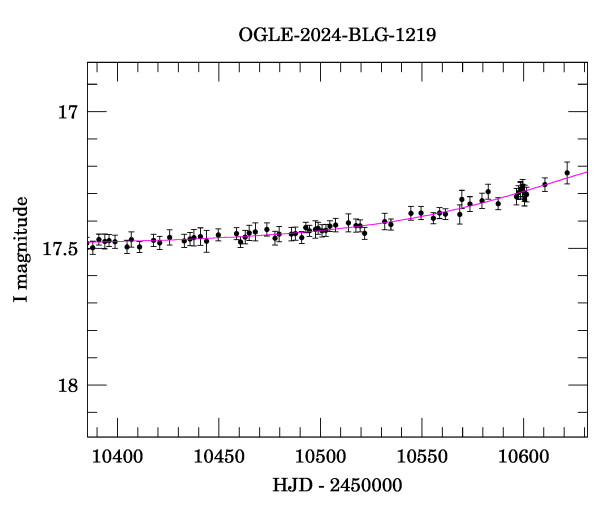 Event light curve