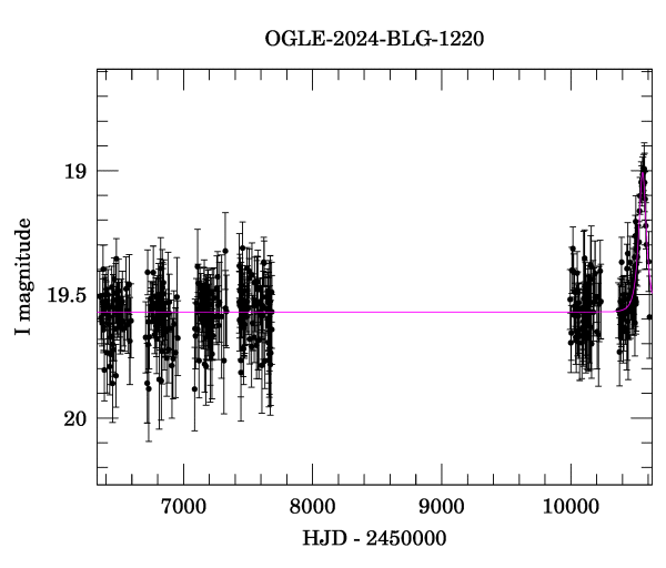 Light curve