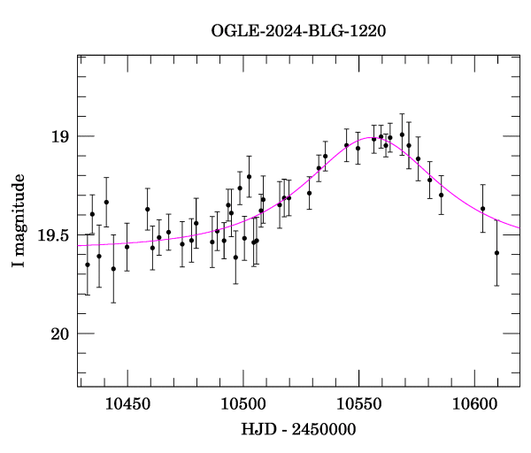 Event light curve