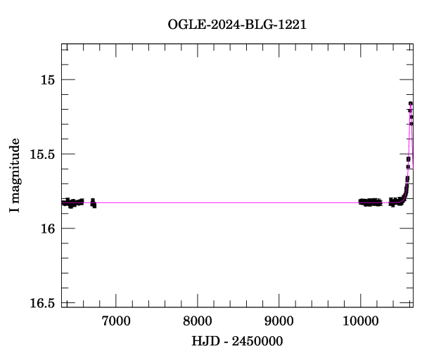 Light curve