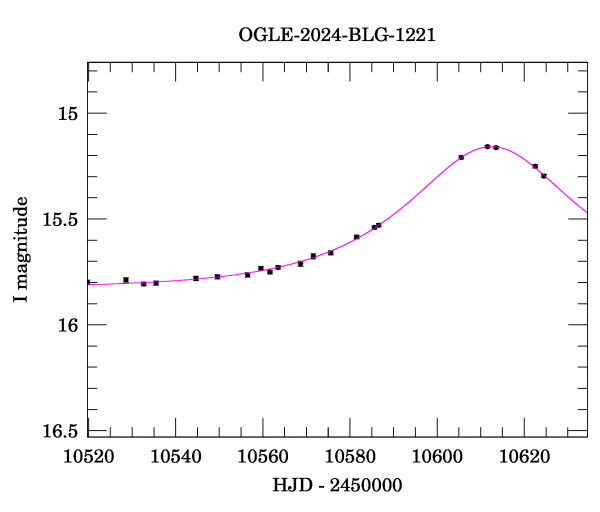 Event light curve