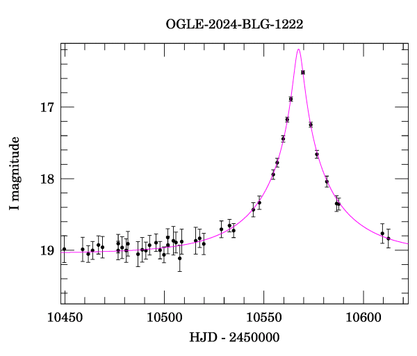 Event light curve