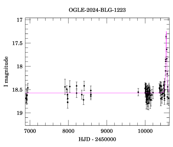 Light curve