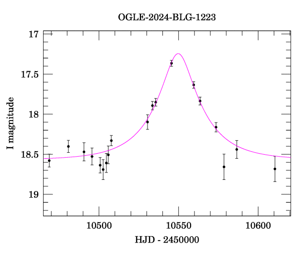 Event light curve