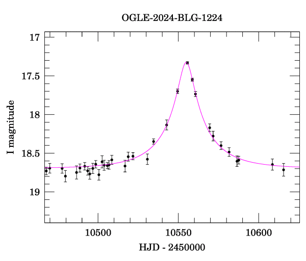 Event light curve