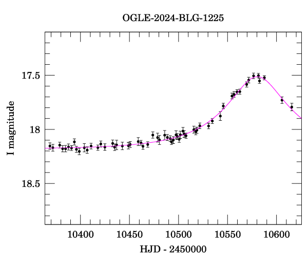 Event light curve