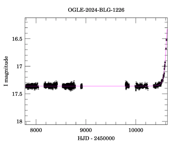 Light curve