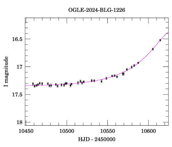 Event light curve