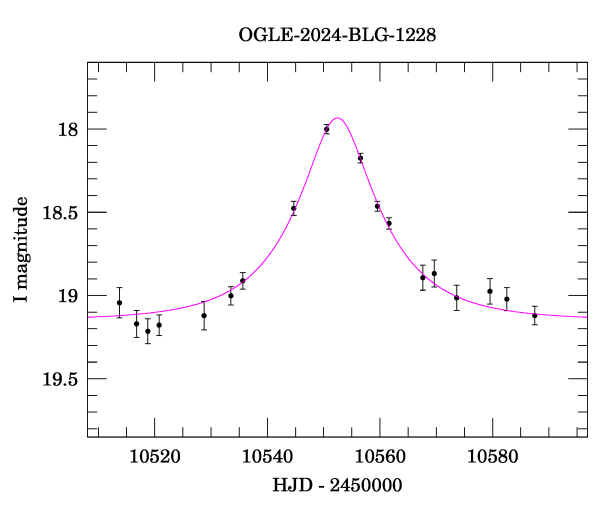 Event light curve