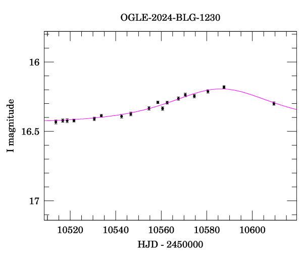 Event light curve