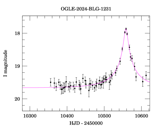 Event light curve