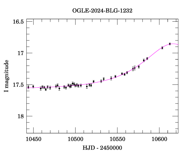 Event light curve