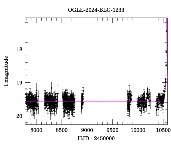 Light curve