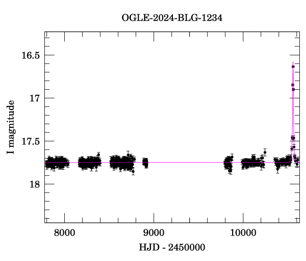 Light curve