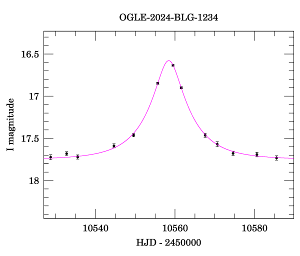 Event light curve