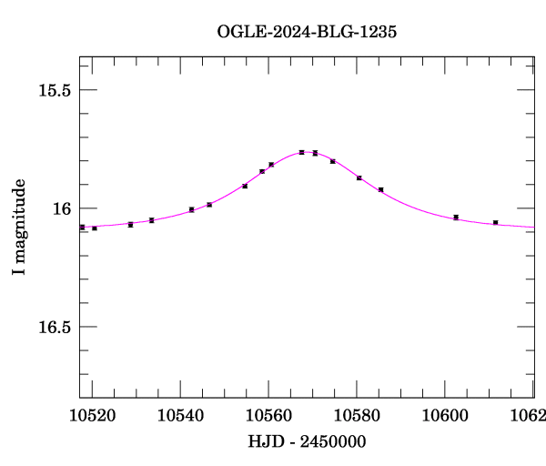 Event light curve