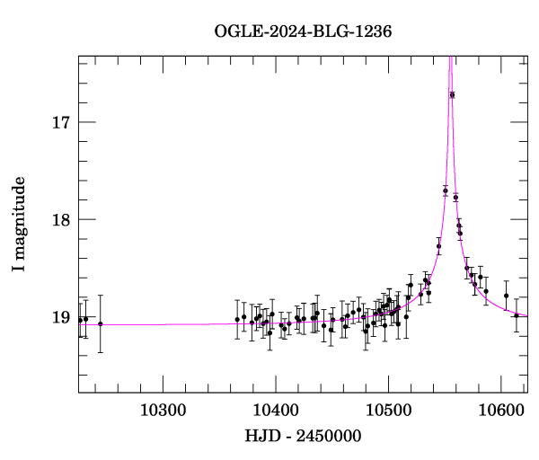 Event light curve