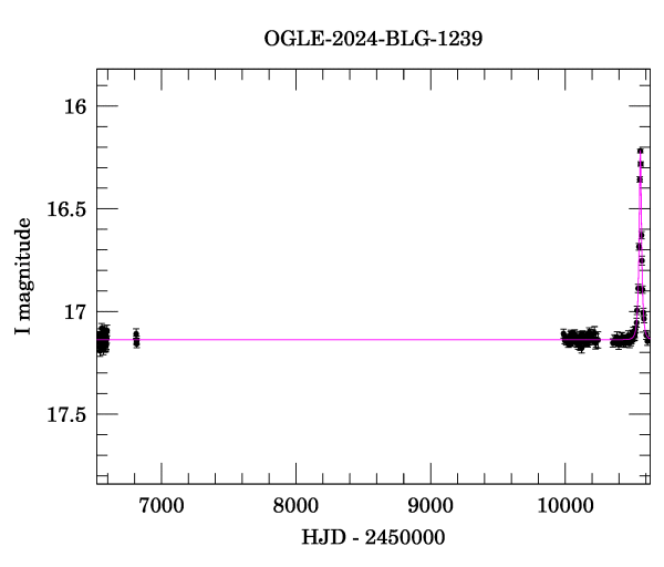 Light curve