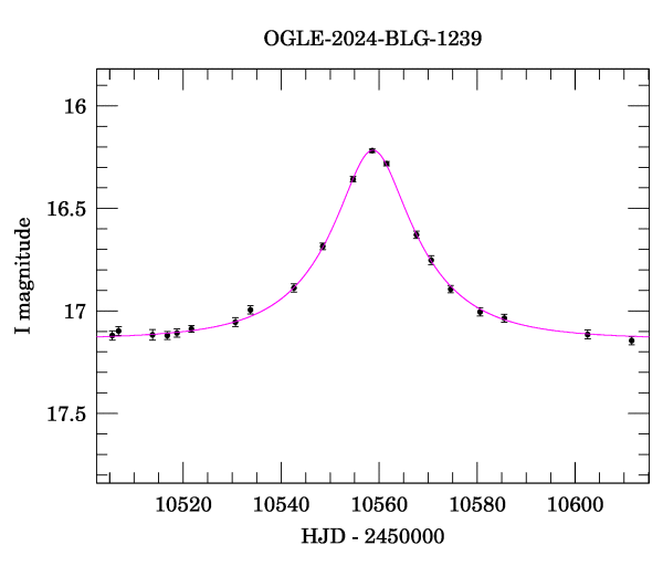 Event light curve