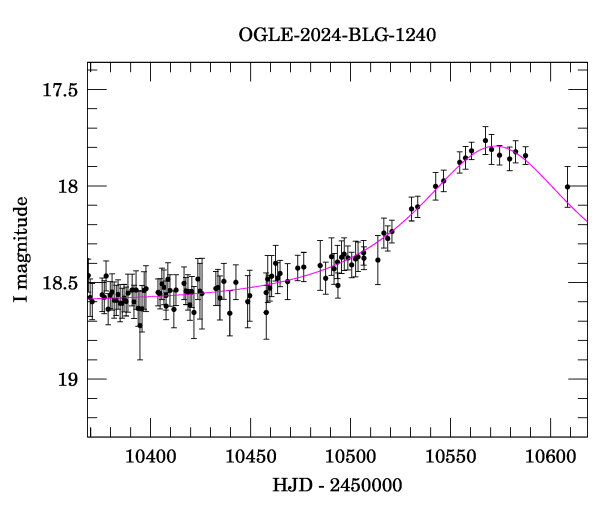 Event light curve