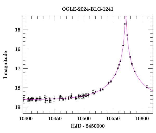 Event light curve