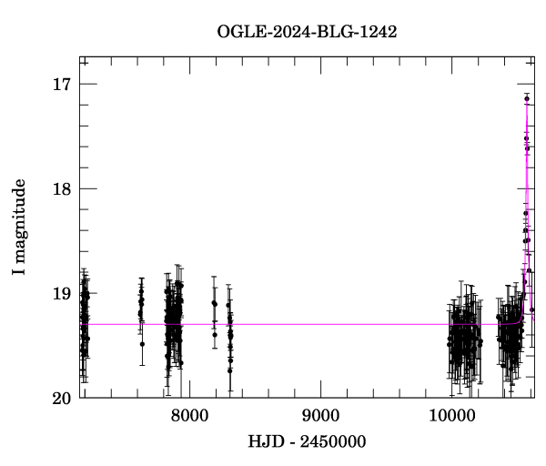 Light curve