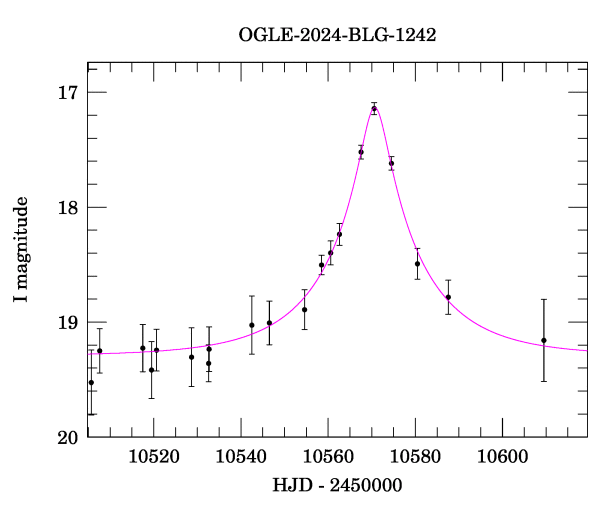 Event light curve