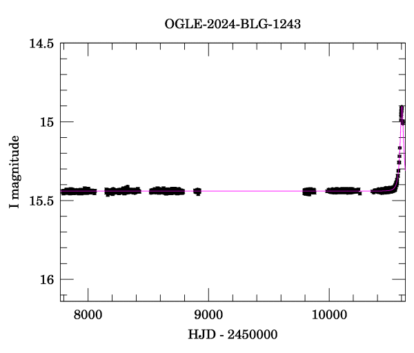 Light curve